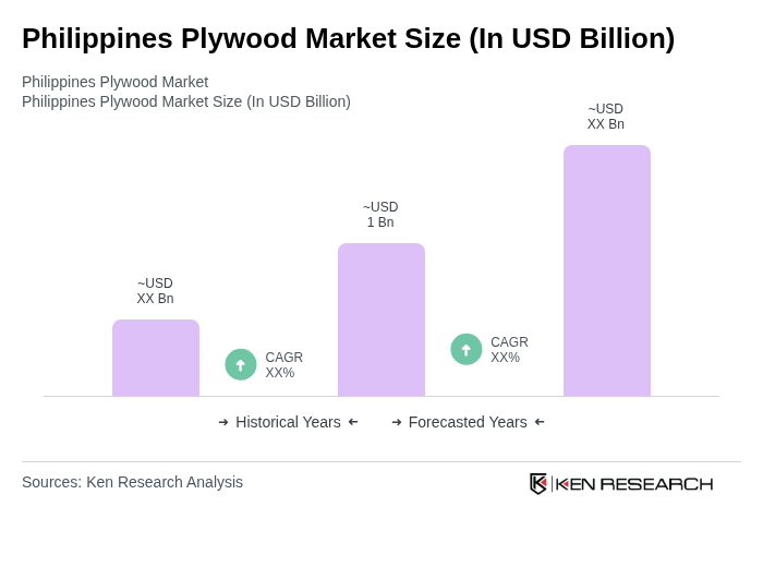 Philippines Plywood Market Size